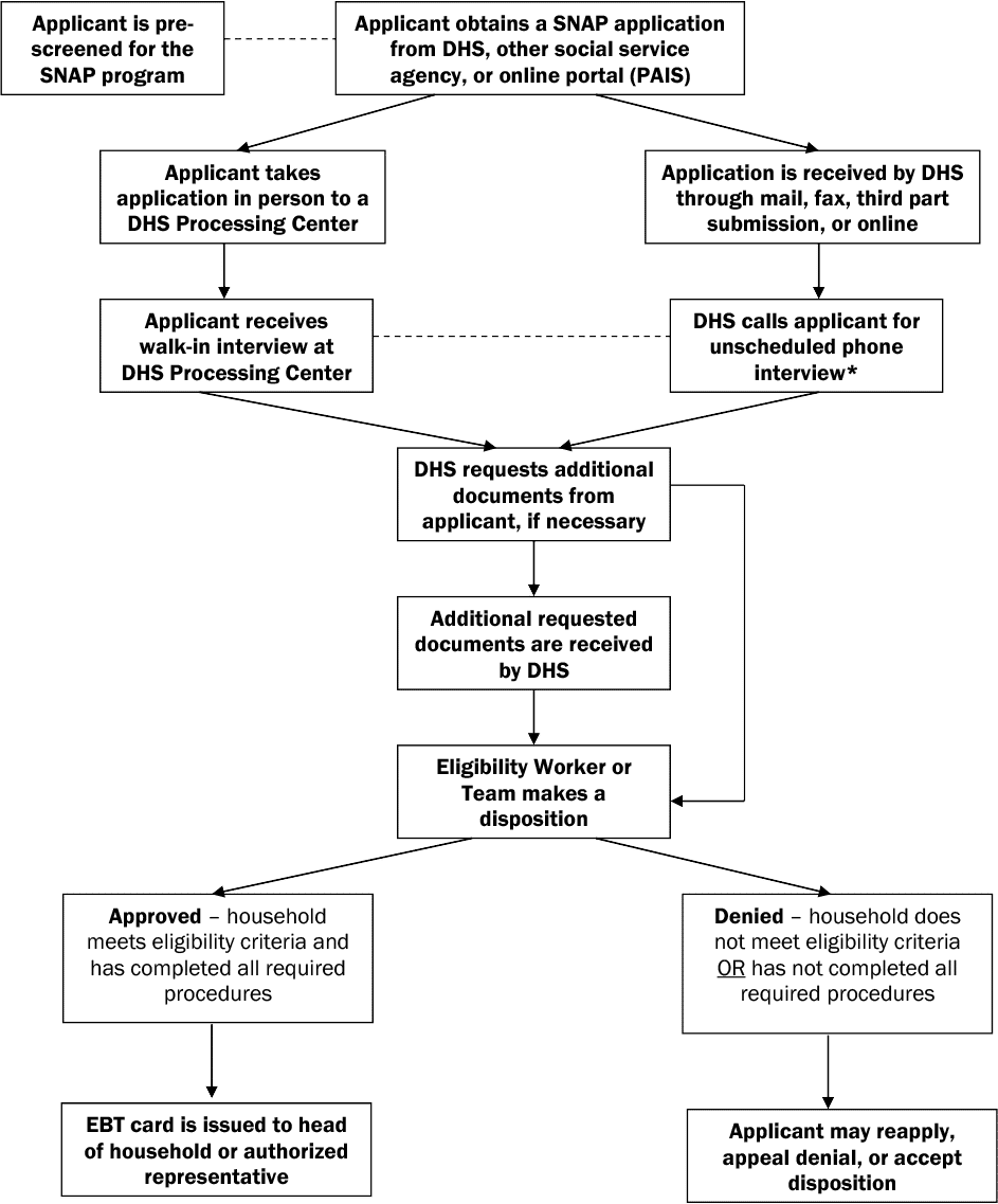 what-documents-do-you-need-for-snap-benefits